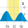 George Washington Bridge tide chart for Monday, December 1, 2025