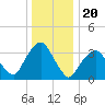 George Washington Bridge tide chart for Saturday, December 20, 2025
