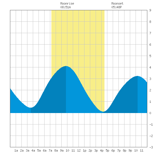 George Washington Bridge tide chart for Sunday, December 21, 2025