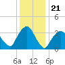 George Washington Bridge tide chart for Sunday, December 21, 2025