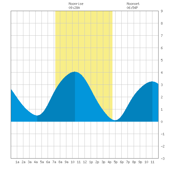 George Washington Bridge tide chart for Monday, December 22, 2025