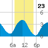 George Washington Bridge tide chart for Tuesday, December 23, 2025