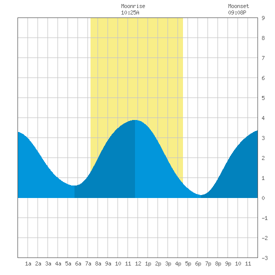 George Washington Bridge tide chart for Wednesday, December 24, 2025