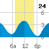George Washington Bridge tide chart for Wednesday, December 24, 2025