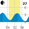 George Washington Bridge tide chart for Saturday, December 27, 2025