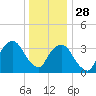 George Washington Bridge tide chart for Sunday, December 28, 2025