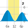 George Washington Bridge tide chart for Tuesday, December 2, 2025