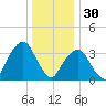 George Washington Bridge tide chart for Tuesday, December 30, 2025