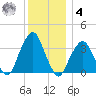 George Washington Bridge tide chart for Thursday, December 4, 2025