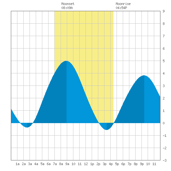 George Washington Bridge tide chart for Friday, December 5, 2025