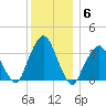 George Washington Bridge tide chart for Saturday, December 6, 2025