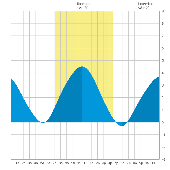 George Washington Bridge tide chart for Monday, December 8, 2025