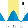 George Washington Bridge tide chart for Monday, December 8, 2025