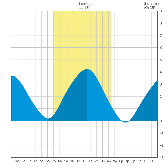 George Washington Bridge tide chart for Tuesday, December 9, 2025