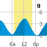 George Washington Bridge tide chart for Tuesday, December 9, 2025