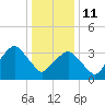 George Washington Bridge tide chart for Sunday, January 11, 2026