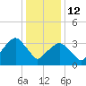 George Washington Bridge tide chart for Monday, January 12, 2026