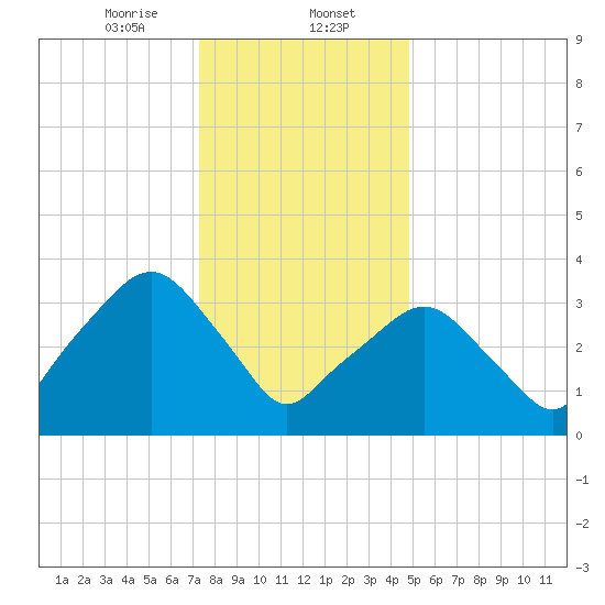 George Washington Bridge tide chart for Tuesday, January 13, 2026