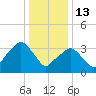 George Washington Bridge tide chart for Tuesday, January 13, 2026