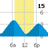 George Washington Bridge tide chart for Thursday, January 15, 2026