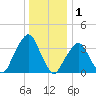George Washington Bridge tide chart for Thursday, January 1, 2026