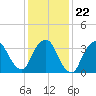 George Washington Bridge tide chart for Thursday, January 22, 2026