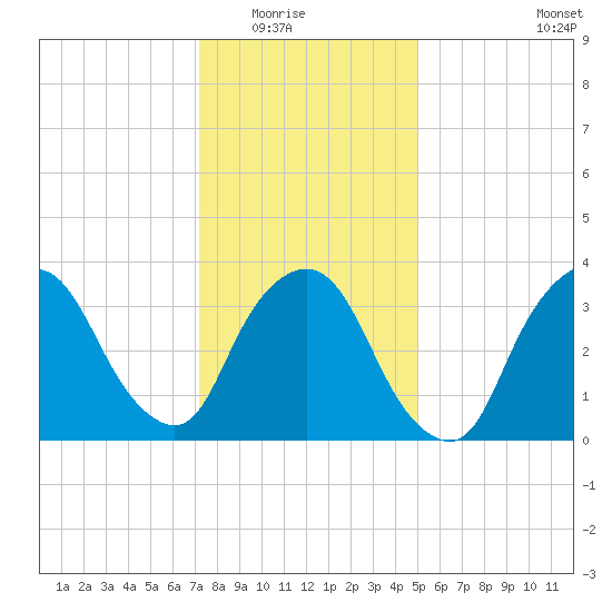 George Washington Bridge tide chart for Friday, January 23, 2026