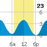 George Washington Bridge tide chart for Friday, January 23, 2026