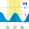 George Washington Bridge tide chart for Saturday, January 24, 2026