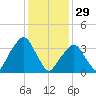 George Washington Bridge tide chart for Thursday, January 29, 2026