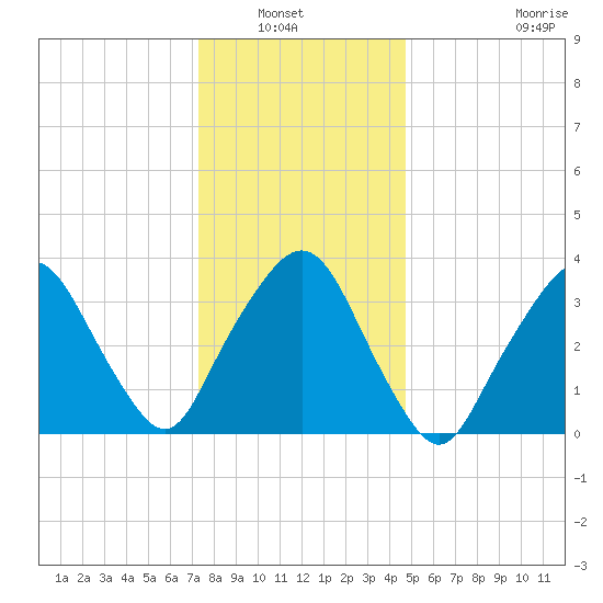 George Washington Bridge tide chart for Wednesday, January 7, 2026