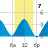 George Washington Bridge tide chart for Wednesday, January 7, 2026