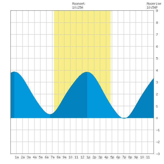 George Washington Bridge tide chart for Thursday, January 8, 2026