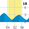 George Washington Bridge tide chart for Tuesday, February 10, 2026