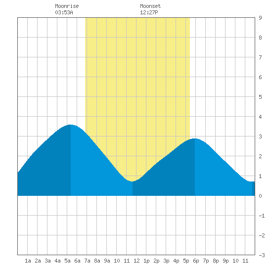 George Washington Bridge tide chart for Thursday, February 12, 2026