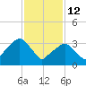 George Washington Bridge tide chart for Thursday, February 12, 2026