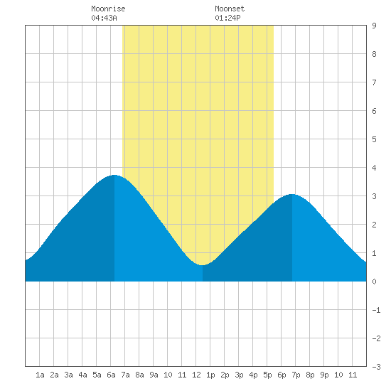 George Washington Bridge tide chart for Friday, February 13, 2026