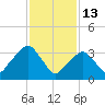 George Washington Bridge tide chart for Friday, February 13, 2026