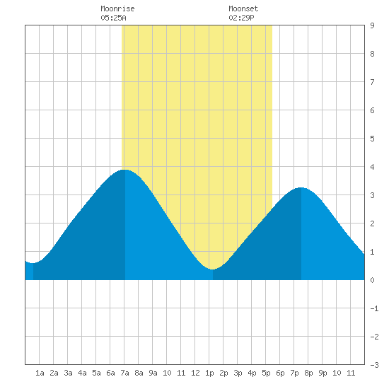 George Washington Bridge tide chart for Saturday, February 14, 2026