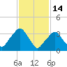George Washington Bridge tide chart for Saturday, February 14, 2026