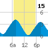 George Washington Bridge tide chart for Sunday, February 15, 2026