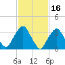 George Washington Bridge tide chart for Monday, February 16, 2026