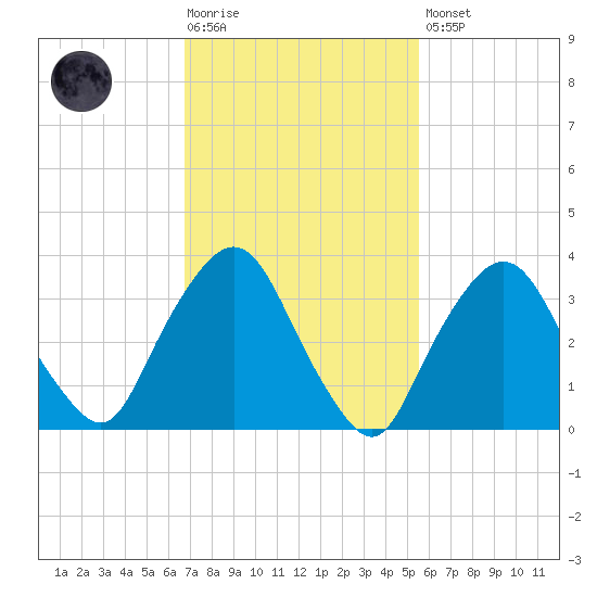 George Washington Bridge tide chart for Tuesday, February 17, 2026
