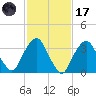 George Washington Bridge tide chart for Tuesday, February 17, 2026