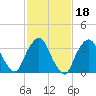 George Washington Bridge tide chart for Wednesday, February 18, 2026