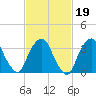 George Washington Bridge tide chart for Thursday, February 19, 2026
