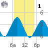 George Washington Bridge tide chart for Sunday, February 1, 2026