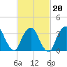 George Washington Bridge tide chart for Friday, February 20, 2026