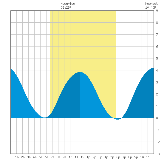 George Washington Bridge tide chart for Saturday, February 21, 2026