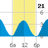 George Washington Bridge tide chart for Saturday, February 21, 2026